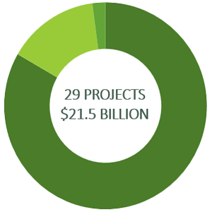 Donut Chart illustrating the total allocation on 3 category projects: $21.5 Billion on 29 projects