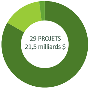 Graphique en anneau décrit la répartition totale en 3 catégories de projets : 21,5 milliards de dollars en 29 projets