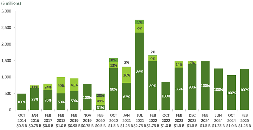 Bar Chart representing the Framework Category Breakdown of the 18 Green Bonds Issued to date