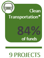Clean Transportation*: 85% of funds on 9 projects