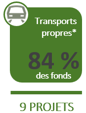 Transports propres : 85 % des fonds en 9 Projets