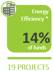 Energy Efficiency*: 13% of funds on 19 projects
