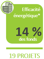 Efficacité et conservation énergétique : 13 % des fonds en 19 projets