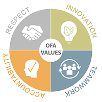 OFA Values OFA Values: Respect, Innovation, Teamwork, Accountability