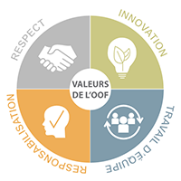 Valeurs de l'OOF Valeurs de l'OOF : Respect, Innovation, Travail d'équipe, Responsabilisation